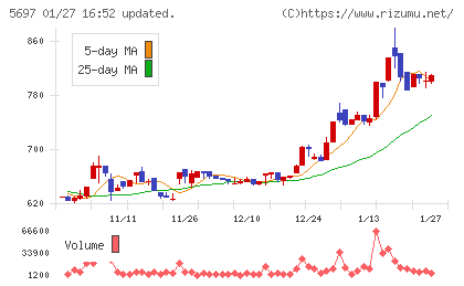 サンユウチャート