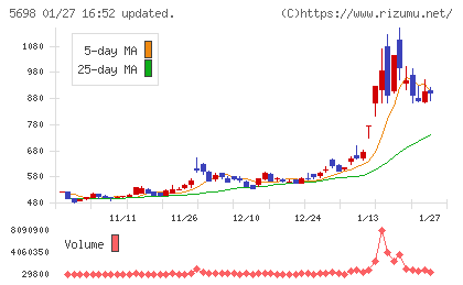 エンビプロ・ホールディングスチャート