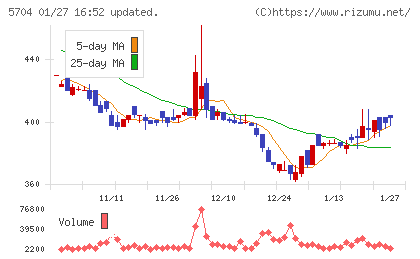 ＪＭＣチャート