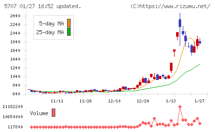 東邦亜鉛チャート