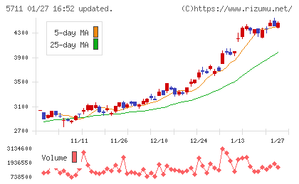 三菱マテリアルチャート