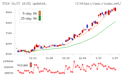 ＤＯＷＡホールディングスチャート