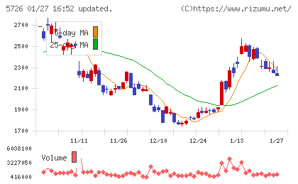 大阪チタニウムテクノロジーズチャート