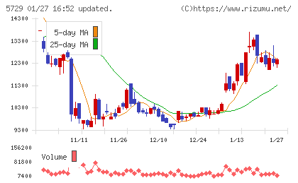 日本精鉱チャート