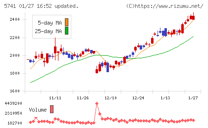 ＵＡＣＪチャート