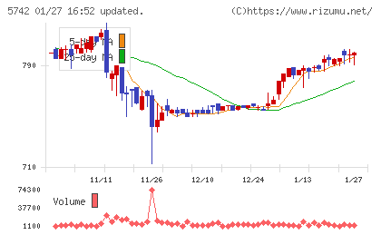 エヌアイシ・オートテックチャート