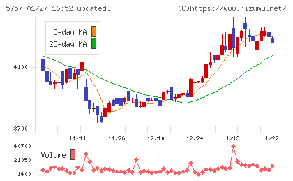 CKサンエツチャート