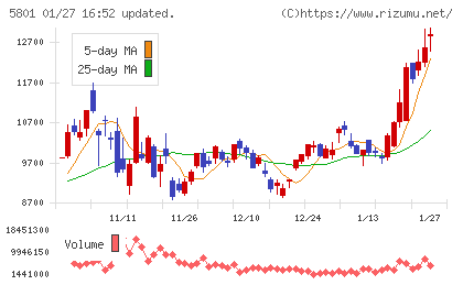 古河電気工業チャート