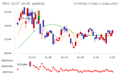フジクラチャート
