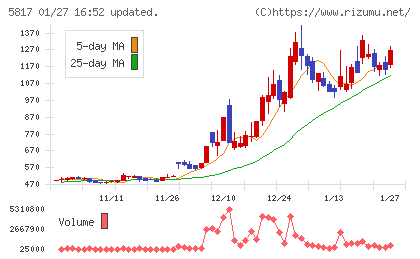 ＪＭＡＣＳチャート