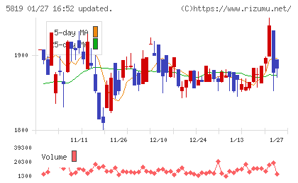 カナレ電気チャート