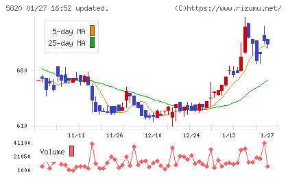 三ッ星チャート