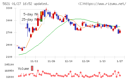 平河ヒューテックチャート
