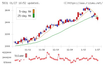 しずおかフィナンシャルグループチャート