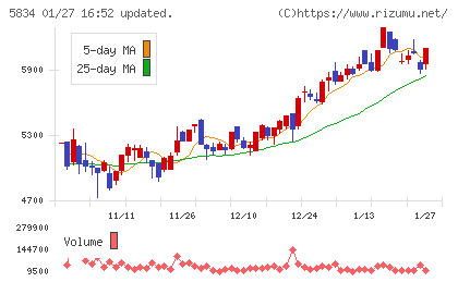 ＳＢＩリーシングサービスチャート