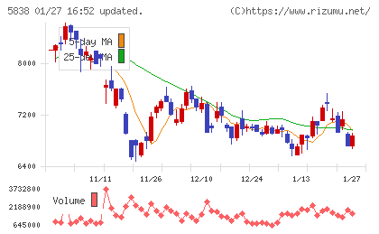 楽天銀行チャート