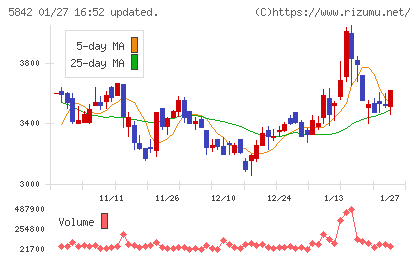 インテグラルチャート