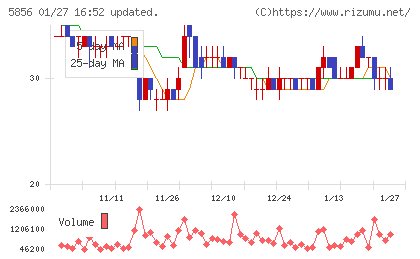 エルアイイーエイチチャート