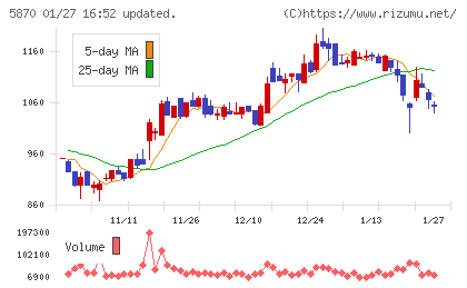 ナルネットコミュニケーションズチャート