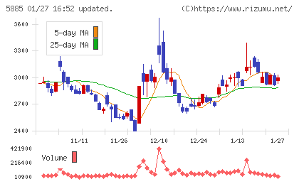 ジーデップ・アドバンスチャート