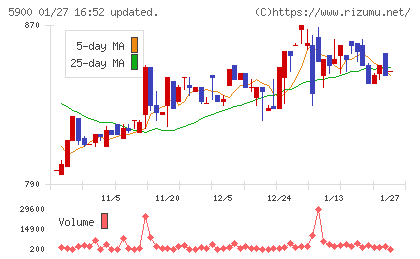 ダイケンチャート