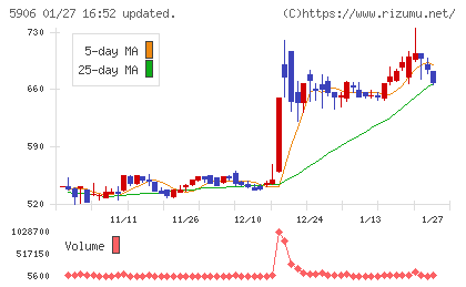 エムケー精工チャート