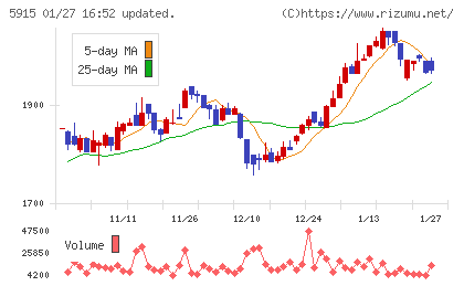 駒井ハルテックチャート