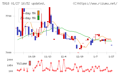 瀧上工業チャート