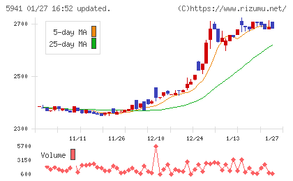 中西製作所チャート