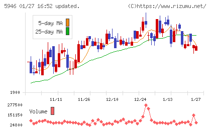 長府製作所チャート
