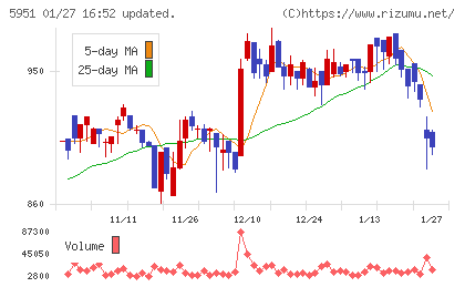ダイニチ工業チャート