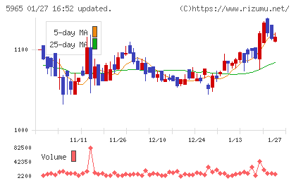 フジマックチャート