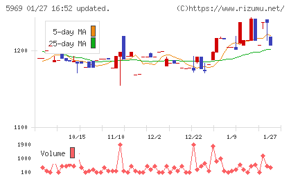 ロブテックスチャート