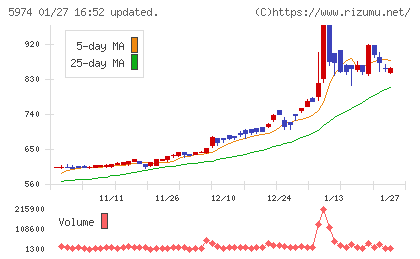 中国工業チャート