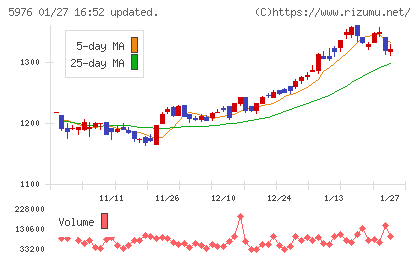 ネツレンチャート