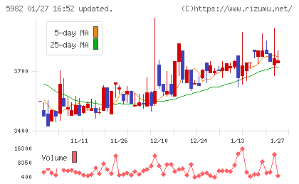 マルゼンチャート