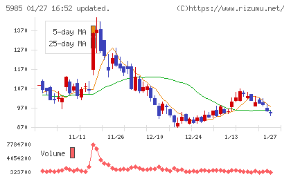 サンコールチャート