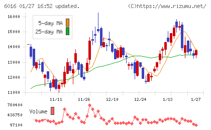 ジャパンエンジンコーポレーションチャート