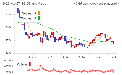 ダイハツインフィニアースチャート