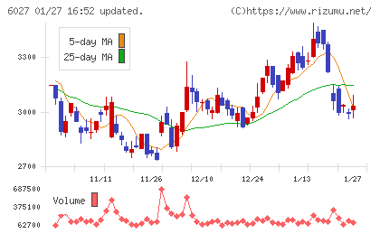 弁護士ドットコムチャート