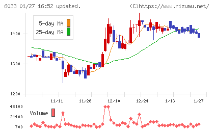 エクストリームチャート