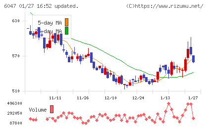 Ｇｕｎｏｓｙチャート