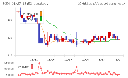 リブセンスチャート