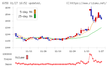 ベクトルチャート