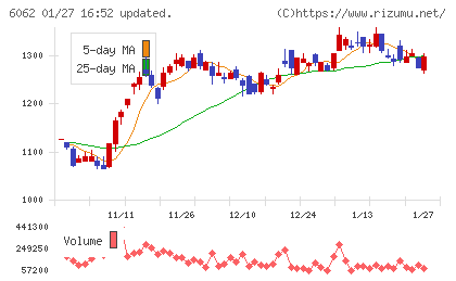 チャーム・ケア・コーポレーションチャート