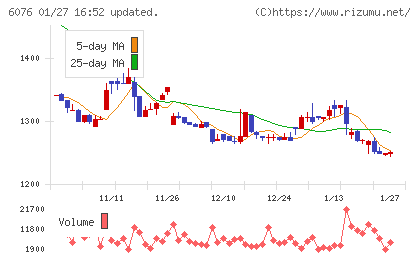 アメイズチャート