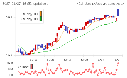 アビストチャート
