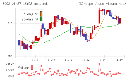 エンバイオ・ホールディングスチャート