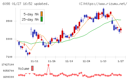 リクルートホールディングスチャート