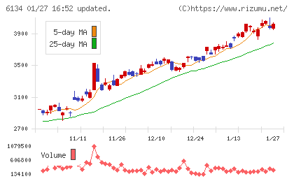 ＦＵＪＩチャート